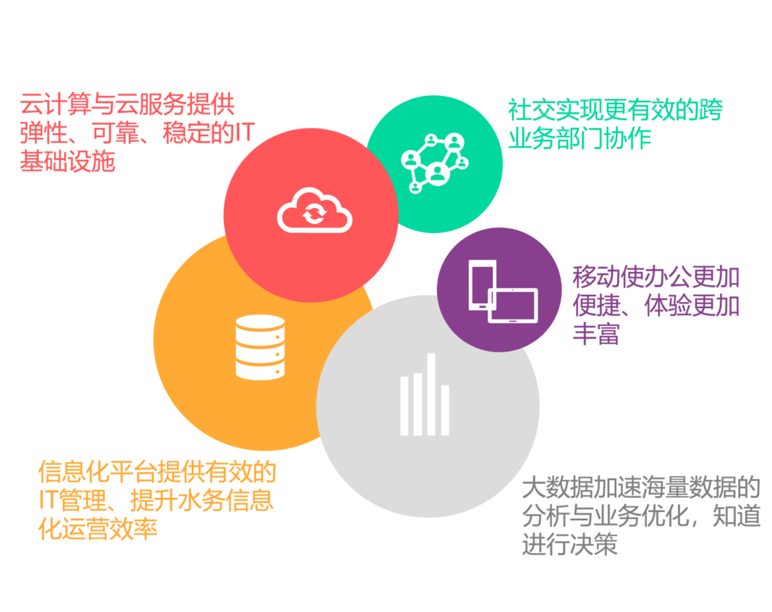 信息化技术集成